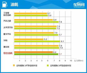 汽车垂直频率多少合适